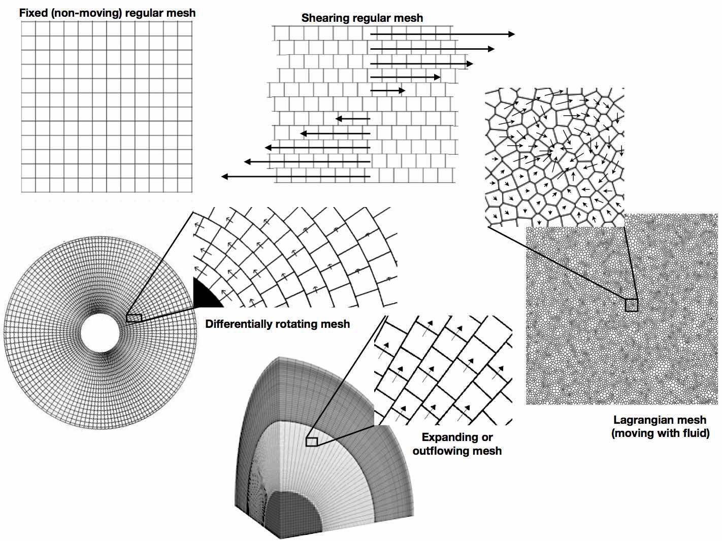 GIZMO different mesh types